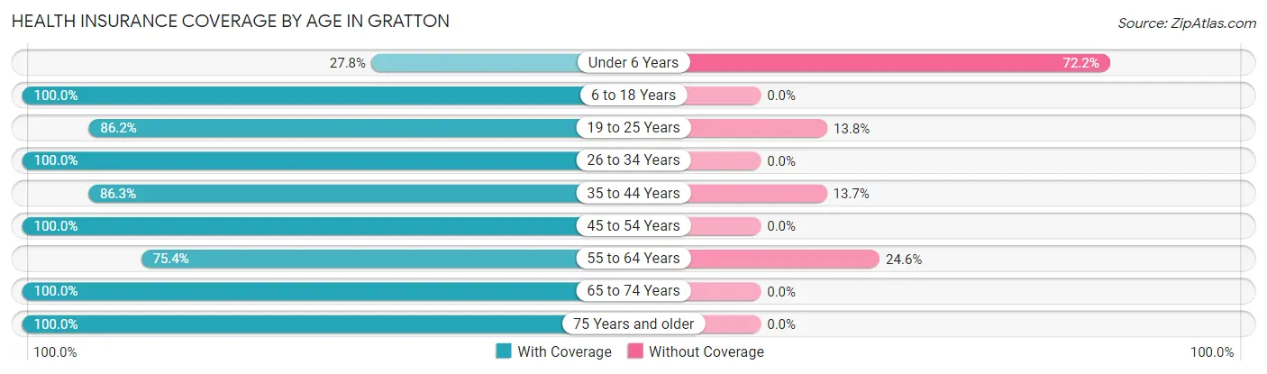 Health Insurance Coverage by Age in Gratton