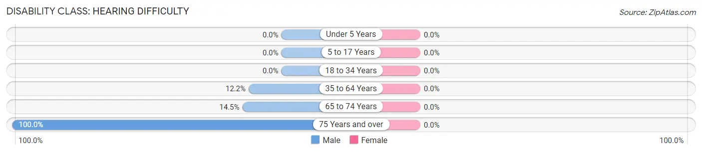 Disability in Gratton: <span>Hearing Difficulty</span>