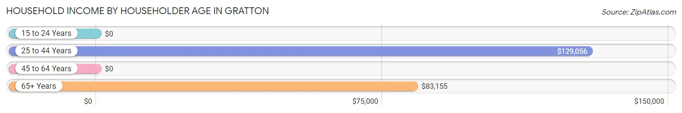 Household Income by Householder Age in Gratton