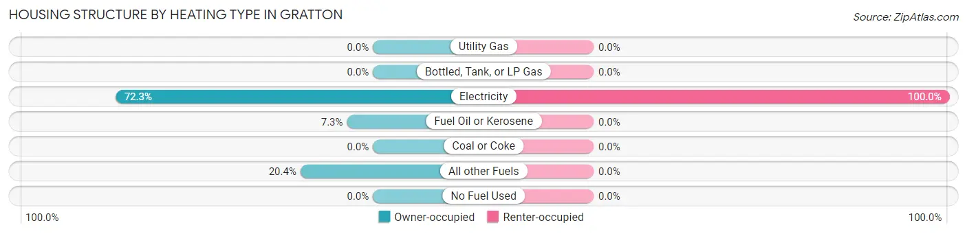 Housing Structure by Heating Type in Gratton