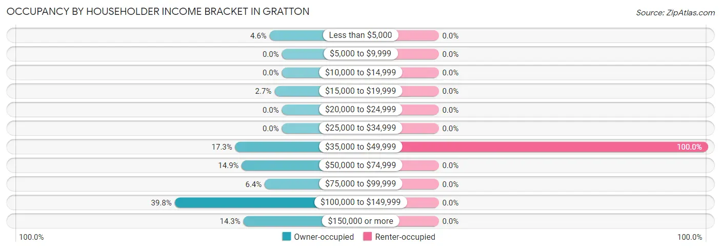 Occupancy by Householder Income Bracket in Gratton