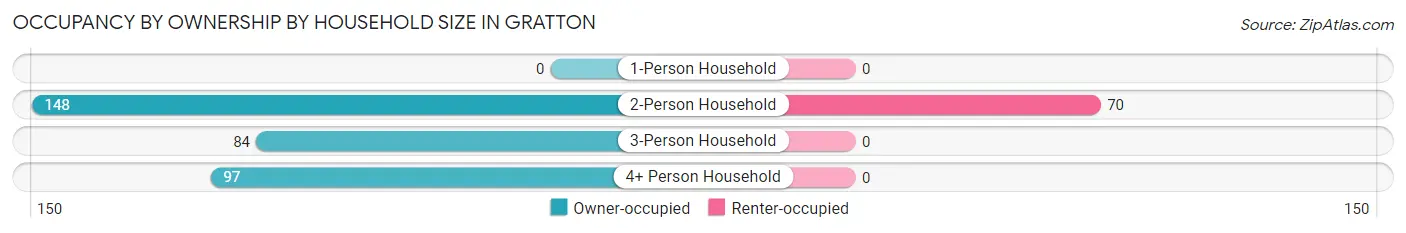 Occupancy by Ownership by Household Size in Gratton