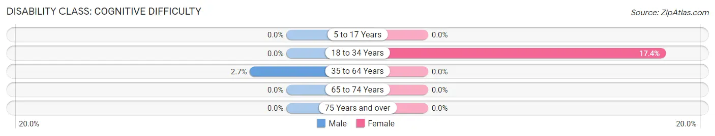 Disability in Great Falls Crossing: <span>Cognitive Difficulty</span>