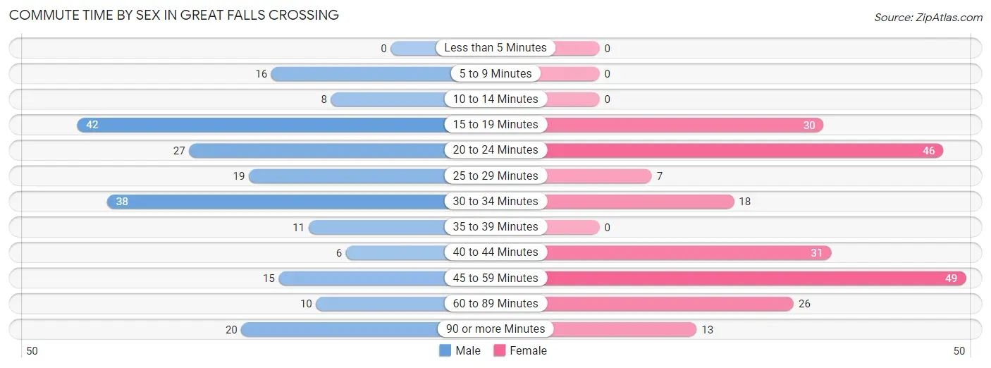 Commute Time by Sex in Great Falls Crossing