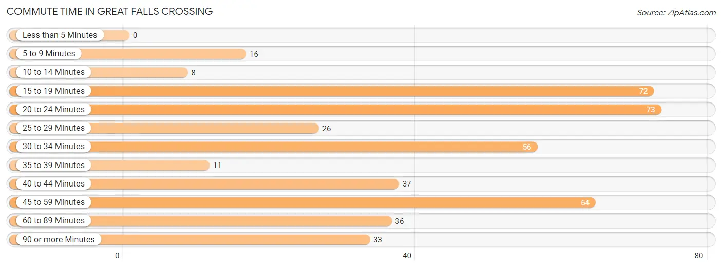 Commute Time in Great Falls Crossing