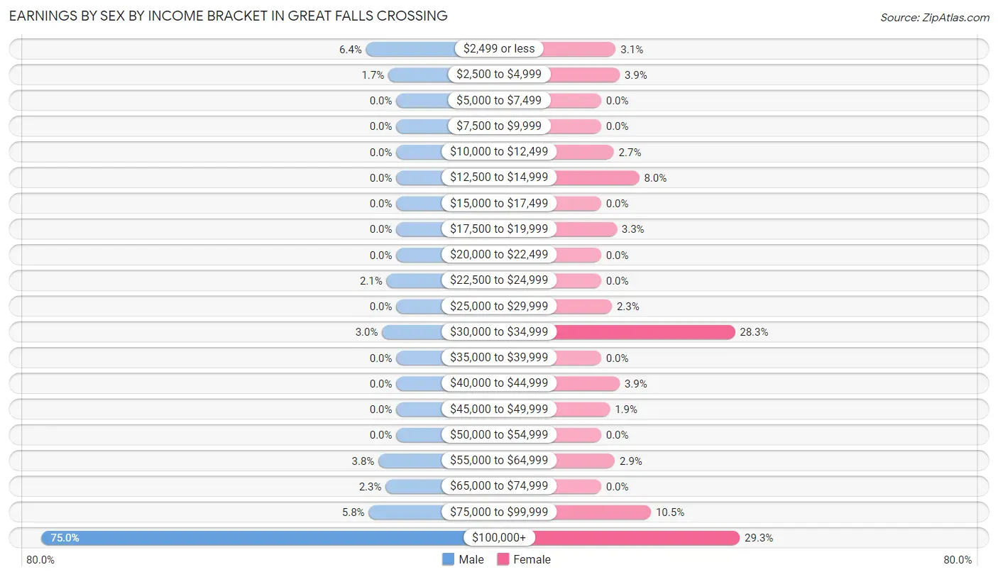 Earnings by Sex by Income Bracket in Great Falls Crossing