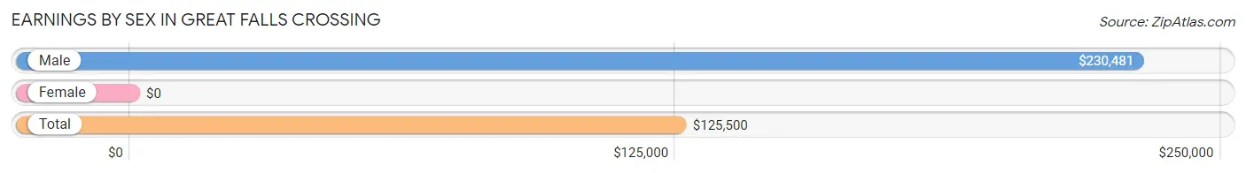 Earnings by Sex in Great Falls Crossing