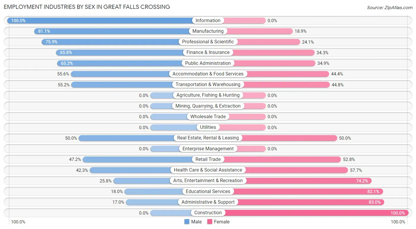 Employment Industries by Sex in Great Falls Crossing