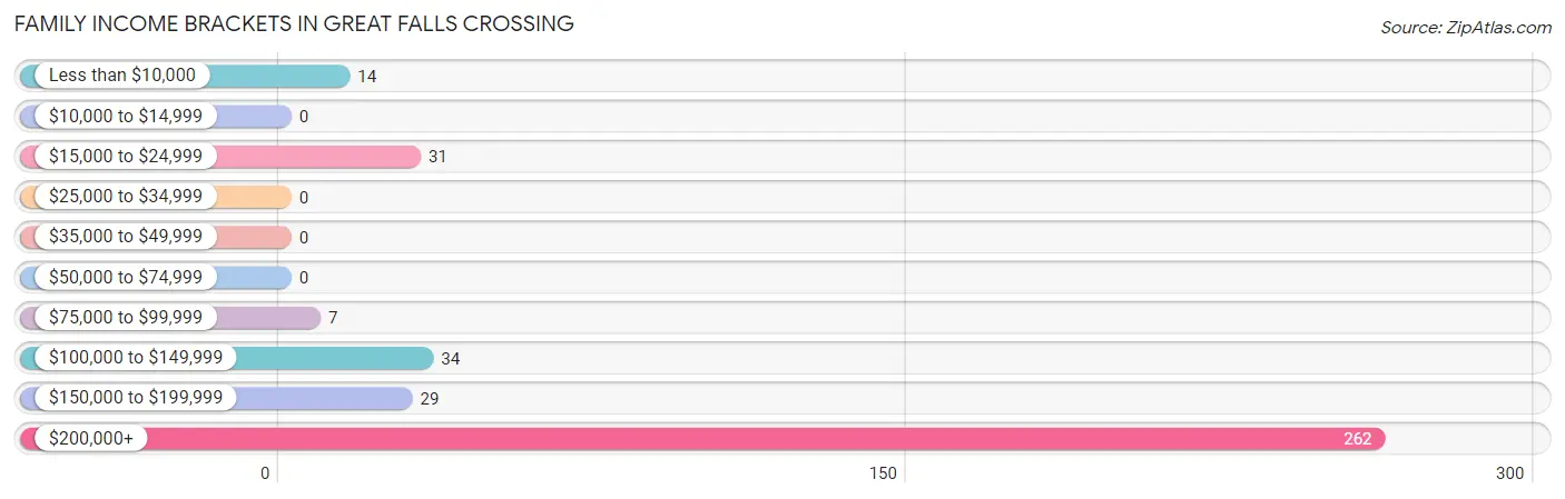 Family Income Brackets in Great Falls Crossing