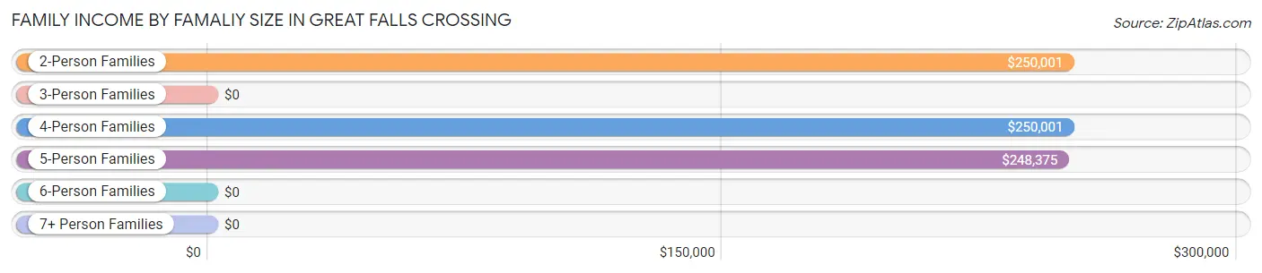 Family Income by Famaliy Size in Great Falls Crossing