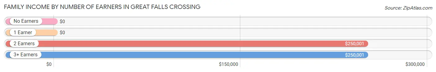 Family Income by Number of Earners in Great Falls Crossing