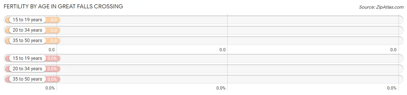 Female Fertility by Age in Great Falls Crossing