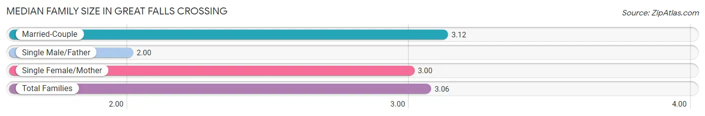 Median Family Size in Great Falls Crossing