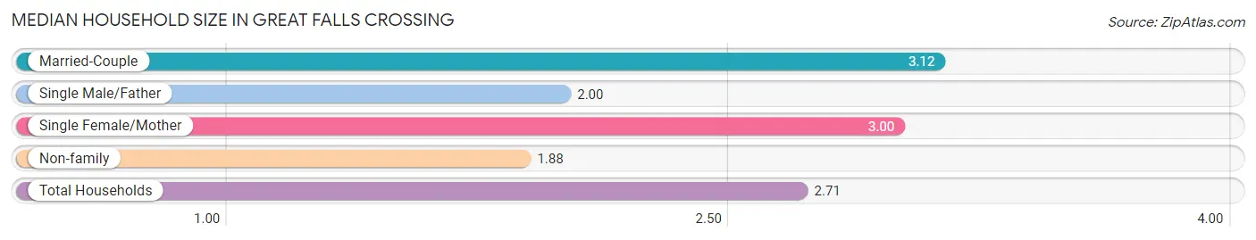 Median Household Size in Great Falls Crossing