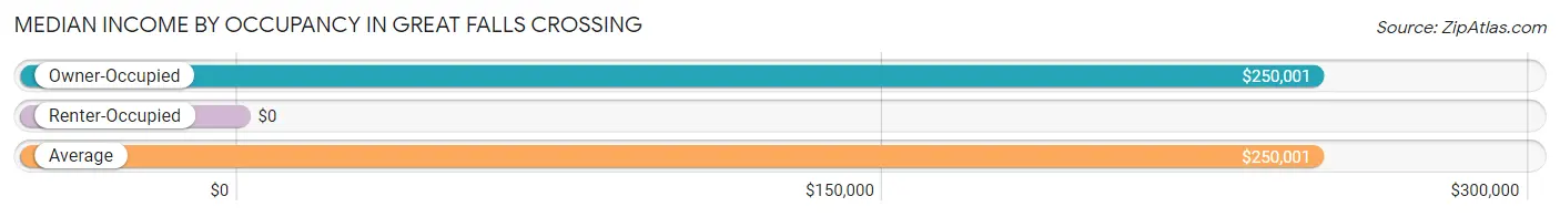 Median Income by Occupancy in Great Falls Crossing