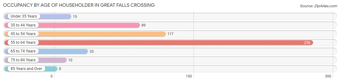 Occupancy by Age of Householder in Great Falls Crossing