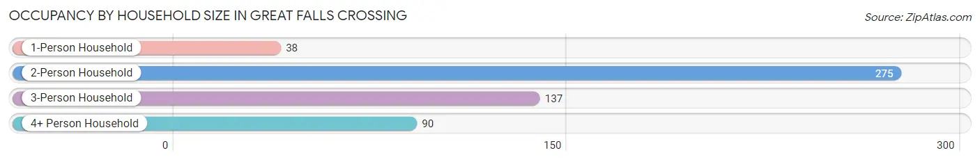 Occupancy by Household Size in Great Falls Crossing