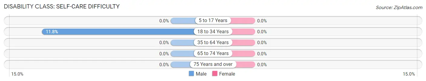 Disability in Great Falls Crossing: <span>Self-Care Difficulty</span>