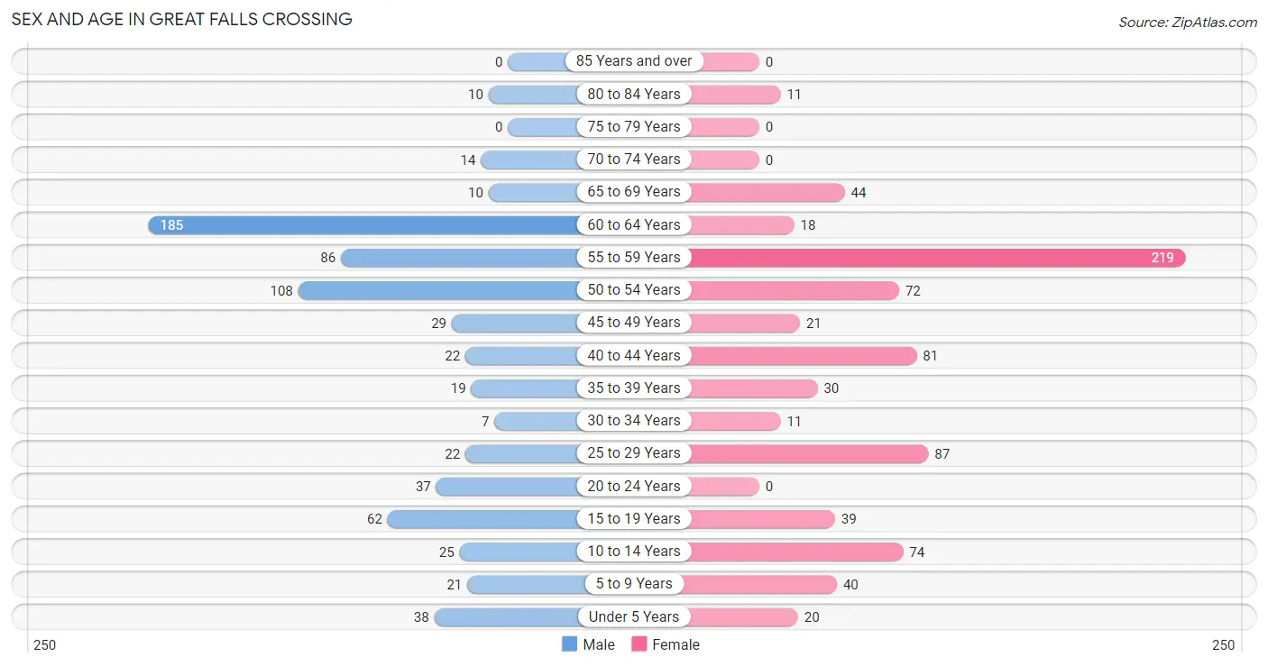 Sex and Age in Great Falls Crossing