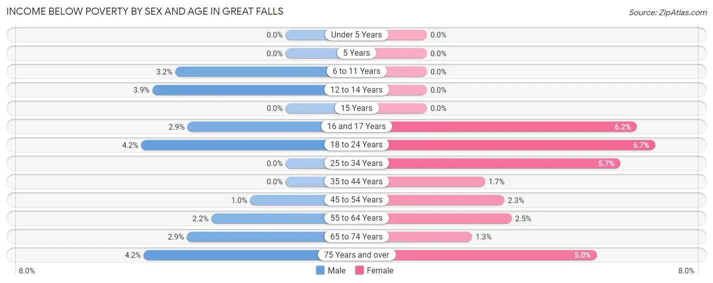 Income Below Poverty by Sex and Age in Great Falls