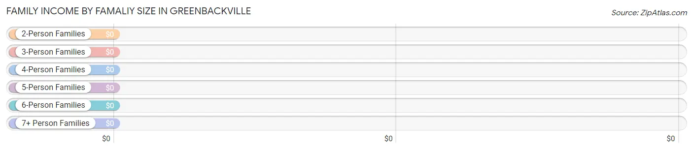 Family Income by Famaliy Size in Greenbackville