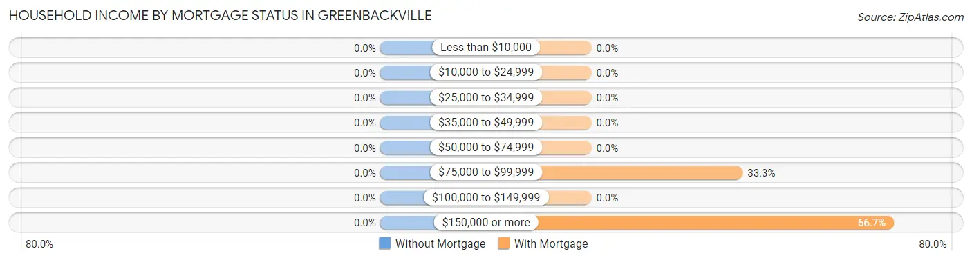 Household Income by Mortgage Status in Greenbackville