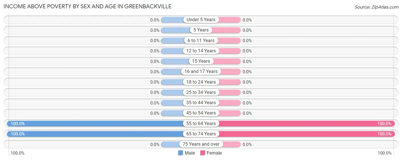Income Above Poverty by Sex and Age in Greenbackville