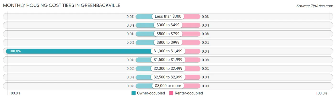 Monthly Housing Cost Tiers in Greenbackville