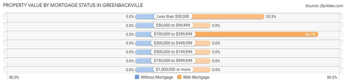 Property Value by Mortgage Status in Greenbackville