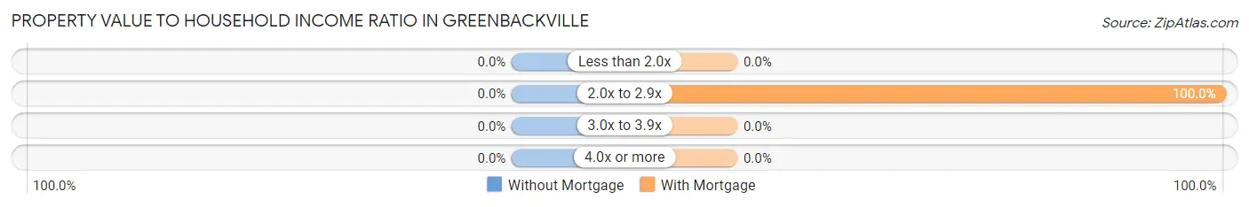 Property Value to Household Income Ratio in Greenbackville