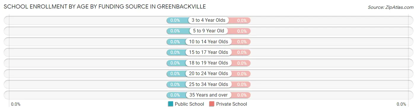 School Enrollment by Age by Funding Source in Greenbackville