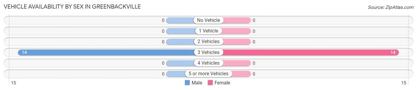 Vehicle Availability by Sex in Greenbackville