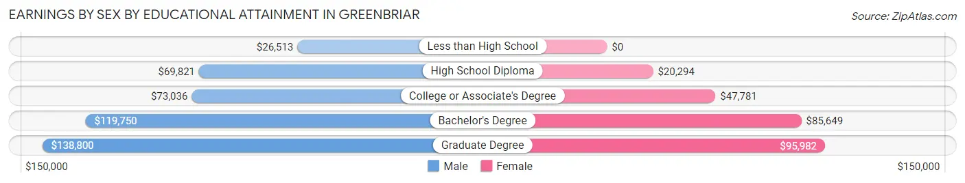 Earnings by Sex by Educational Attainment in Greenbriar