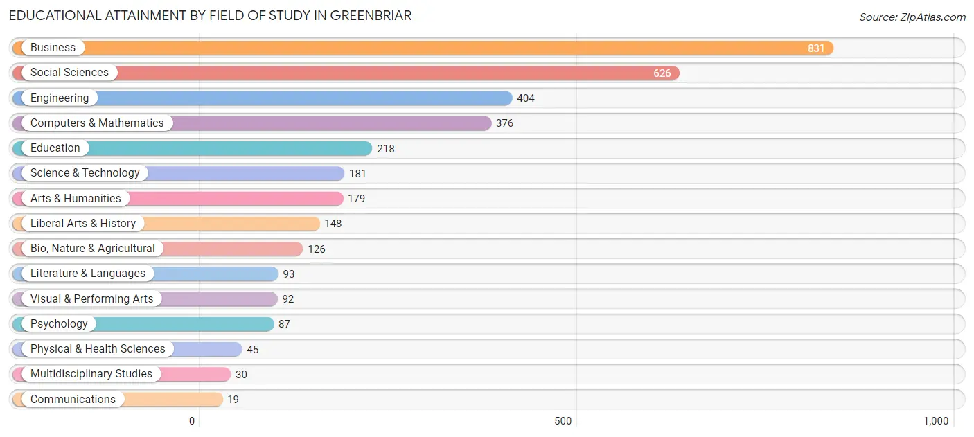 Educational Attainment by Field of Study in Greenbriar