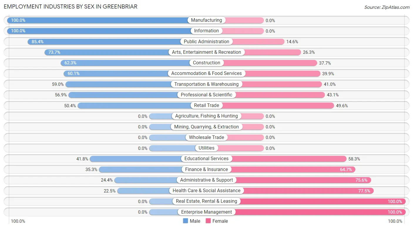 Employment Industries by Sex in Greenbriar