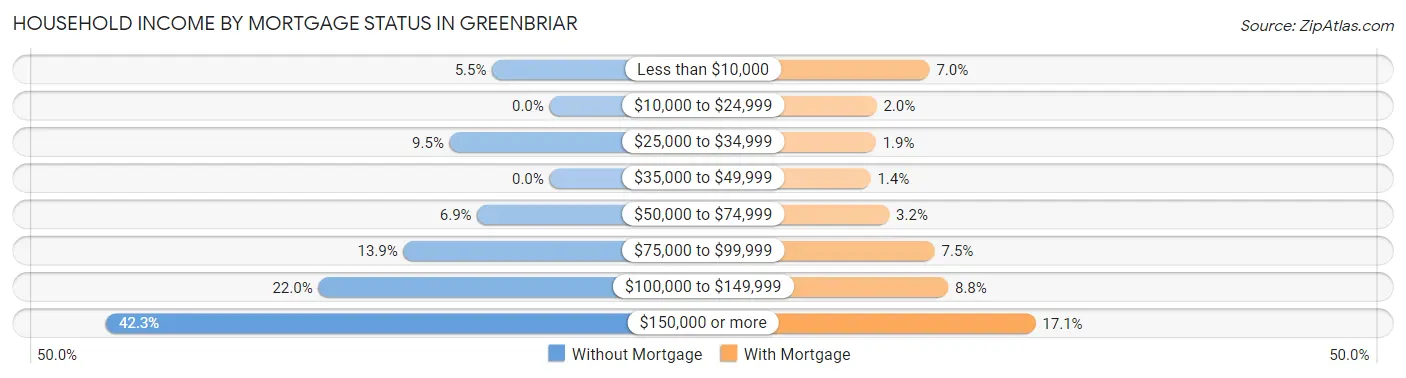 Household Income by Mortgage Status in Greenbriar