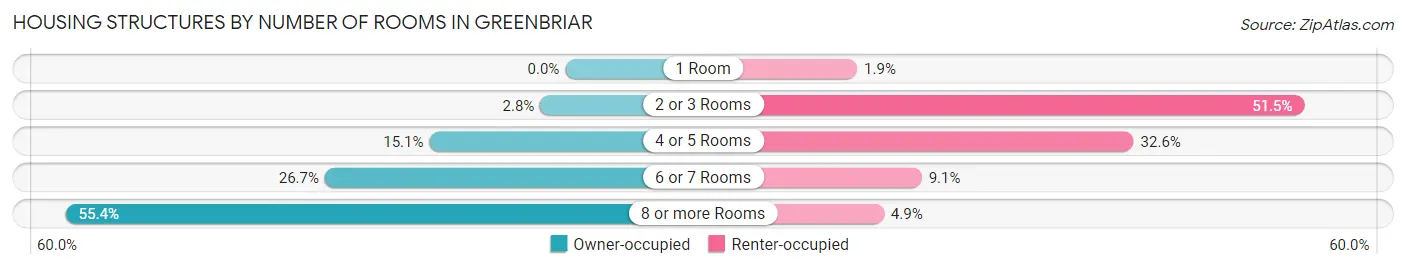 Housing Structures by Number of Rooms in Greenbriar