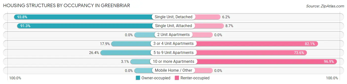 Housing Structures by Occupancy in Greenbriar