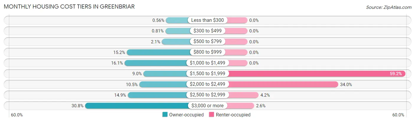 Monthly Housing Cost Tiers in Greenbriar
