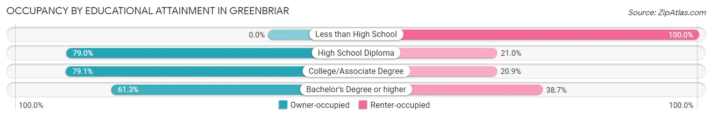 Occupancy by Educational Attainment in Greenbriar