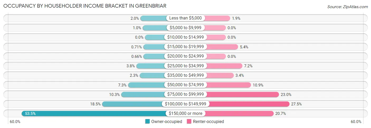 Occupancy by Householder Income Bracket in Greenbriar