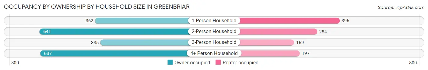 Occupancy by Ownership by Household Size in Greenbriar