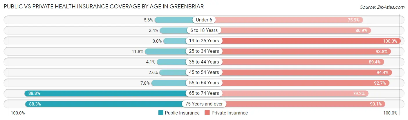 Public vs Private Health Insurance Coverage by Age in Greenbriar