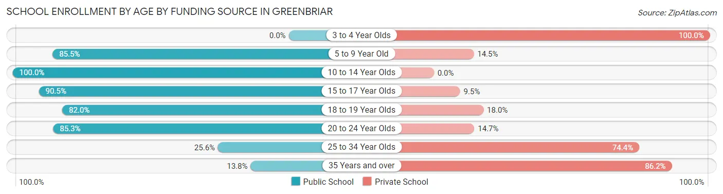 School Enrollment by Age by Funding Source in Greenbriar