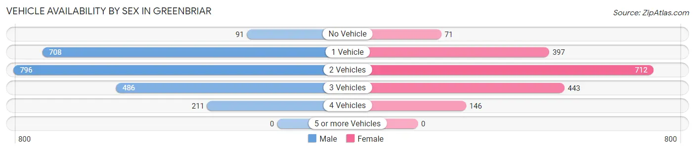 Vehicle Availability by Sex in Greenbriar