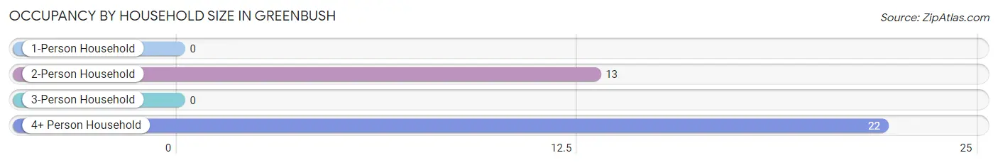 Occupancy by Household Size in Greenbush