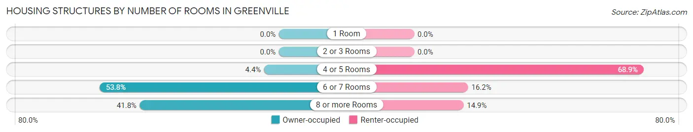Housing Structures by Number of Rooms in Greenville