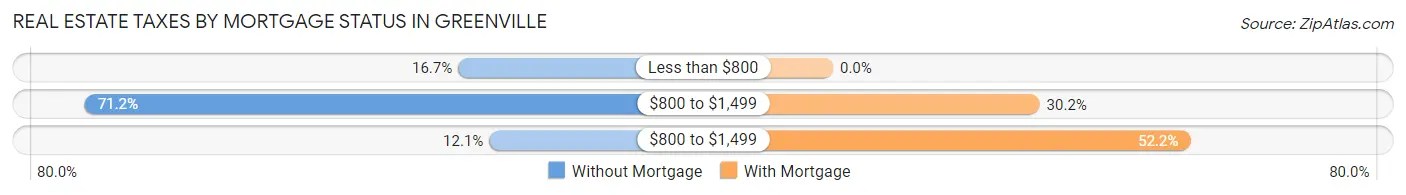 Real Estate Taxes by Mortgage Status in Greenville