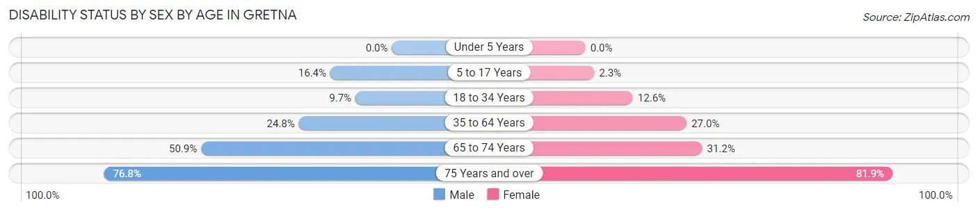 Disability Status by Sex by Age in Gretna