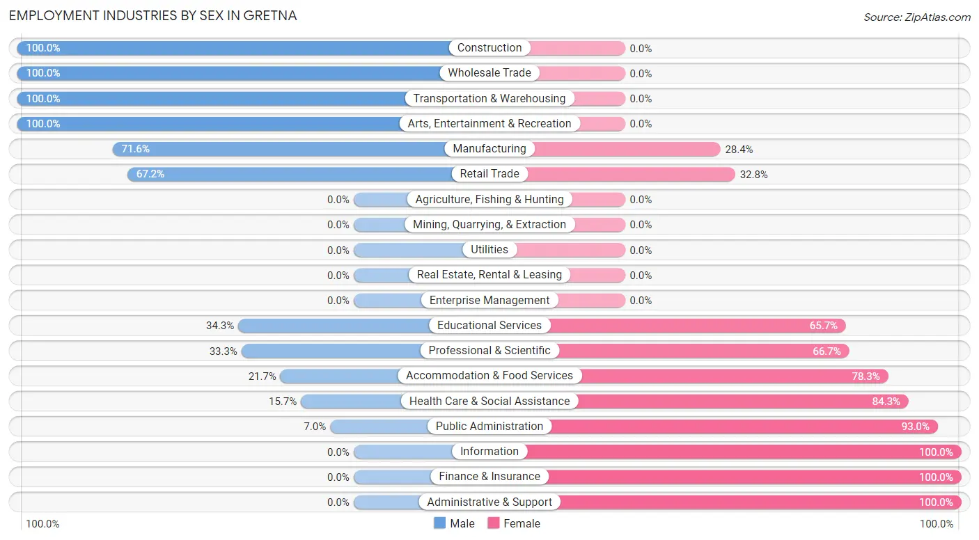 Employment Industries by Sex in Gretna